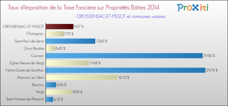Taux d'imposition de la taxe foncière sur le bati 2014 pour CREYSSENSAC-ET-PISSOT et les communes proches Comparaison des taux d'imposition de la taxe foncière sur le bati 2014 pour CREYSSENSAC-ET-PISSOT et les communes voisines