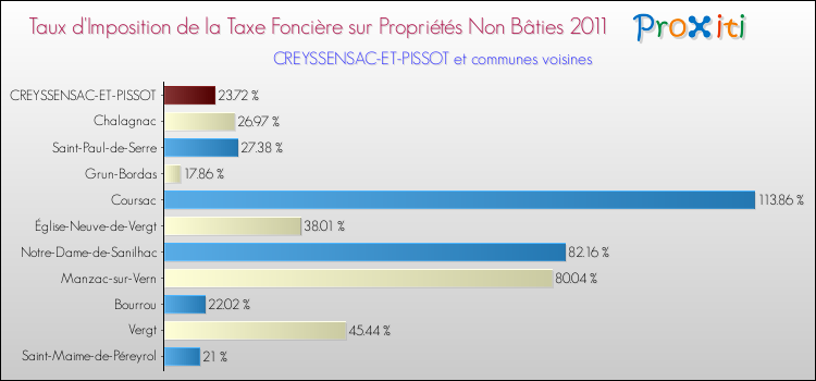 Taux d'imposition de la taxe foncière sur les immeubles et terrains non batis 2011 pour CREYSSENSAC-ET-PISSOT et les communes proches Comparaison des taux d'imposition de la taxe foncière sur les immeubles et terrains non batis 2011 pour CREYSSENSAC-ET-PISSOT et les communes voisines