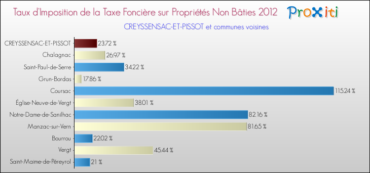 Taux d'imposition de la taxe foncière sur les immeubles et terrains non batis 2012 pour CREYSSENSAC-ET-PISSOT et les communes proches Comparaison des taux d'imposition de la taxe foncière sur les immeubles et terrains non batis 2012 pour CREYSSENSAC-ET-PISSOT et les communes voisines