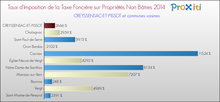 Taux d'imposition de la taxe foncière sur les immeubles et terrains non batis 2014 pour CREYSSENSAC-ET-PISSOT et les communes proches Comparaison des taux d'imposition de la taxe foncière sur les immeubles et terrains non batis 2014 pour CREYSSENSAC-ET-PISSOT et les communes voisines