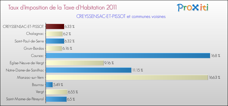 Taux d'imposition de la taxe d'habitation 2011 pour CREYSSENSAC-ET-PISSOT et les communes proches Comparaison des taux d'imposition de la taxe d'habitation 2011 pour CREYSSENSAC-ET-PISSOT et les communes voisines