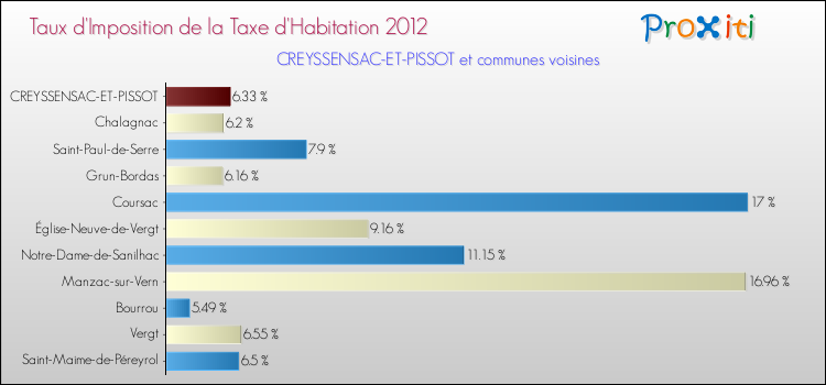 Taux d'imposition de la taxe d'habitation 2012 pour CREYSSENSAC-ET-PISSOT et les communes proches Comparaison des taux d'imposition de la taxe d'habitation 2012 pour CREYSSENSAC-ET-PISSOT et les communes voisines