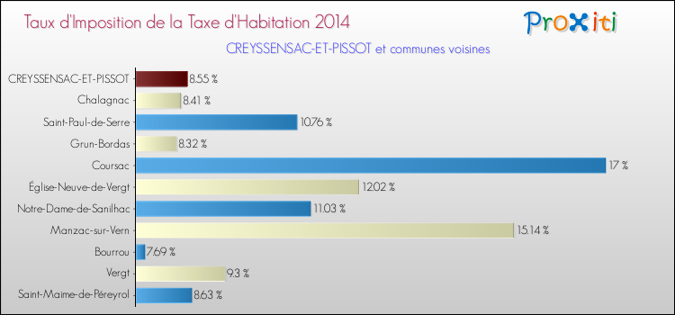 Taux d'imposition de la taxe d'habitation 2014 pour CREYSSENSAC-ET-PISSOT et les communes proches Comparaison des taux d'imposition de la taxe d'habitation 2014 pour CREYSSENSAC-ET-PISSOT et les communes voisines