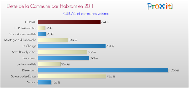 Dette par habitant de la commune en 2011 pour CUBJAC et les communes proches Comparaison de la dette par habitant de la commune en 2011 pour CUBJAC et les communes voisines