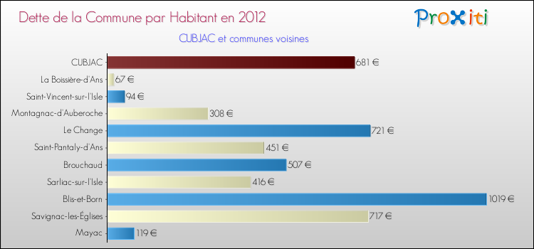 Dette par habitant de la commune en 2012 pour CUBJAC et les communes proches Comparaison de la dette par habitant de la commune en 2012 pour CUBJAC et les communes voisines