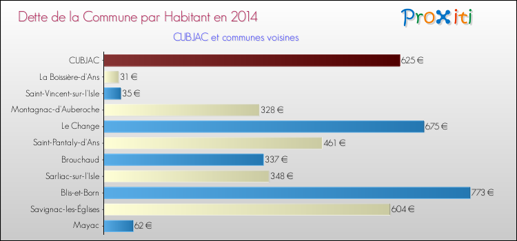 Dette par habitant de la commune en 2014 pour CUBJAC et les communes proches Comparaison de la dette par habitant de la commune en 2014 pour CUBJAC et les communes voisines