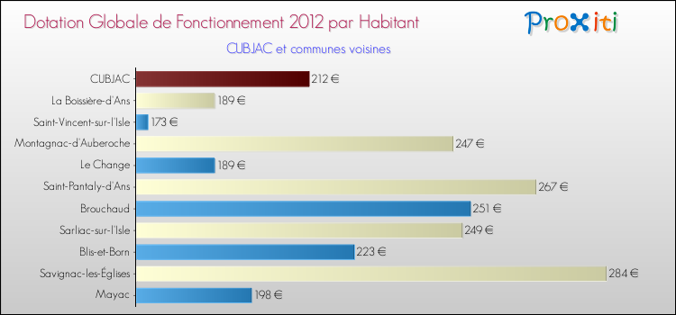 Montant des dotations globales de fonctionnement DGF par Habitant pour CUBJAC et les communes proches Comparaison des des dotations globales de fonctionnement DGF par habitant pour CUBJAC et les communes voisines