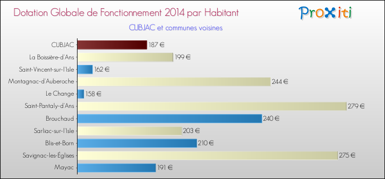 Montant des dotations globales de fonctionnement DGF par Habitant pour CUBJAC et les communes proches en 2014. Comparaison des des dotations globales de fonctionnement DGF par habitant pour CUBJAC et les communes voisines en 2014.
