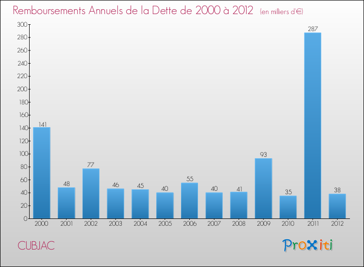 Evolution de l'annuité de la dette pour la commune de CUBJAC de 2000 à 2012 Annuités de la dette pour CUBJAC de 2000 à 2012