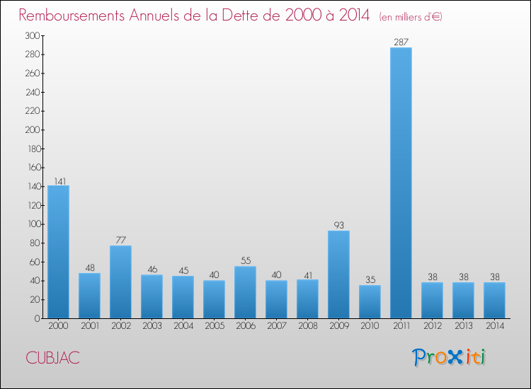 Evolution de l'annuité de la dette pour la commune de CUBJAC de 2000 à 2014 Annuités de la dette pour CUBJAC de 2000 à 2014