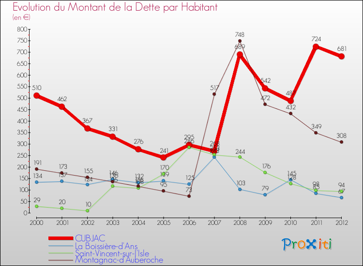 Evolution de la dette par habitant pour la commune de CUBJAC et les communes proches de 2000 à 2012 Comparaison de la dette par habitant pour CUBJAC et les communes voisines de 2000 à 2012