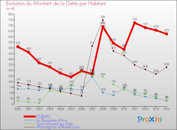 Evolution de la dette par habitant pour la commune de CUBJAC et les communes proches de 2000 à 2014 Comparaison de la dette par habitant pour CUBJAC et les communes voisines de 2000 à 2014