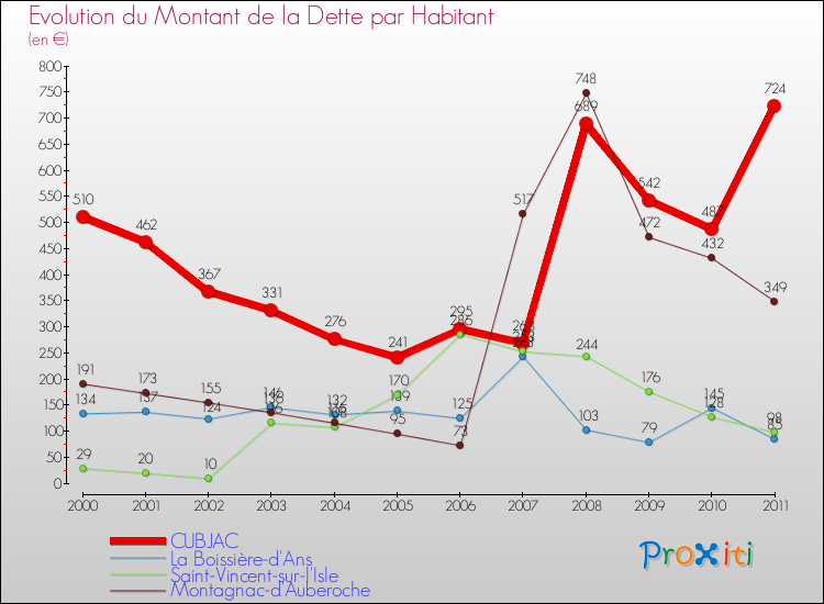 Evolution de la dette par habitant pour la commune de CUBJAC et les communes proches Comparaison de la dette par habitant pour CUBJAC et les communes voisines
