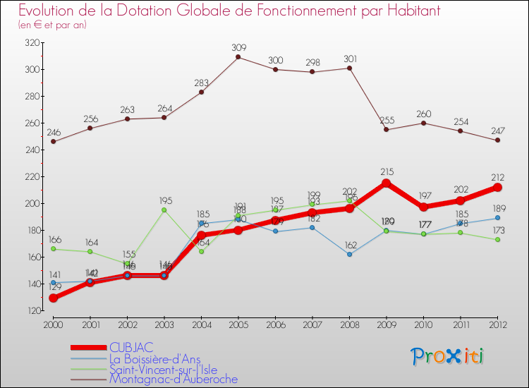 Evolution et montant de la dotation globale de fonctionnement par Habitant pour CUBJAC et les communes proches Comparaison des dotations globales de fonctionnement par habitant pour CUBJAC et les communes voisines