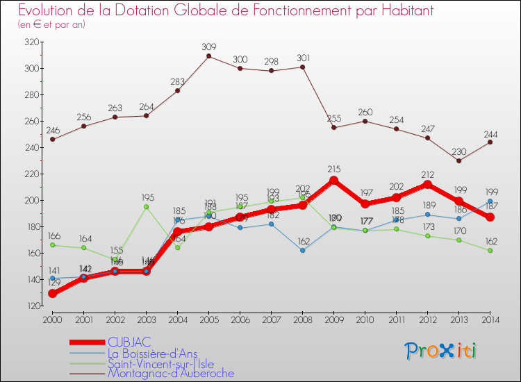 Evolution et montant de la dotation globale de fonctionnement par Habitant pour CUBJAC et les communes proches de 2000 à 2014. Comparaison des dotations globales de fonctionnement par habitant pour CUBJAC et les communes voisines de 2000 à 2014.
