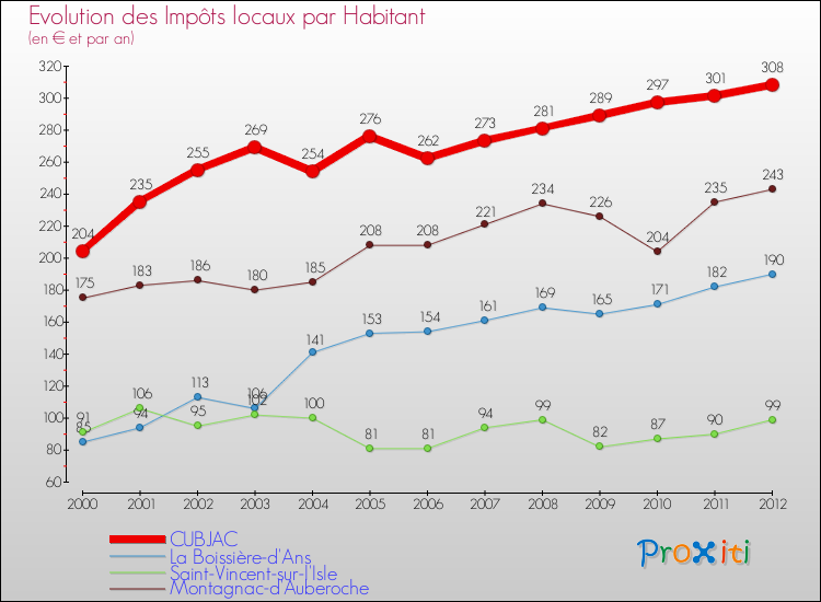 Evolution et montant des impôts locaux par Habitant pour CUBJAC et les communes proches Comparaison des impôts locaux par habitant pour CUBJAC et les communes voisines