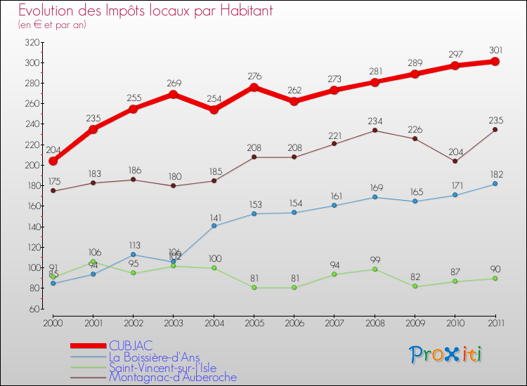 Evolution et montant des impôts locaux par Habitant pour CUBJAC et les communes proches Comparaison des impôts locaux par habitant pour CUBJAC et les communes voisines
