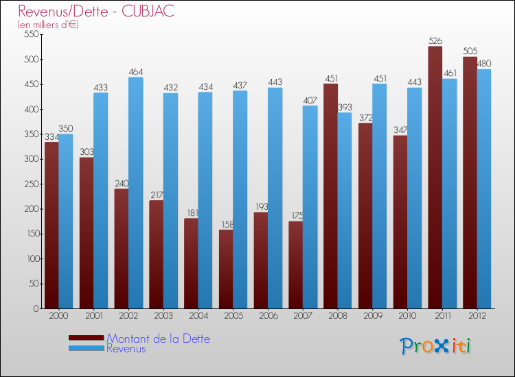 Evolution comparée de la dette et des revenus pour la commune de CUBJAC de 2000 à 2012 Comparaison de la dette et des revenus pour CUBJAC de 2000 à 2012