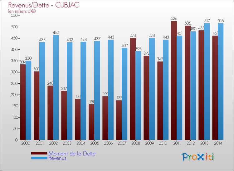 Evolution comparée de la dette et des revenus pour la commune de CUBJAC de 2000 à 2014 Comparaison de la dette et des revenus pour CUBJAC de 2000 à 2014