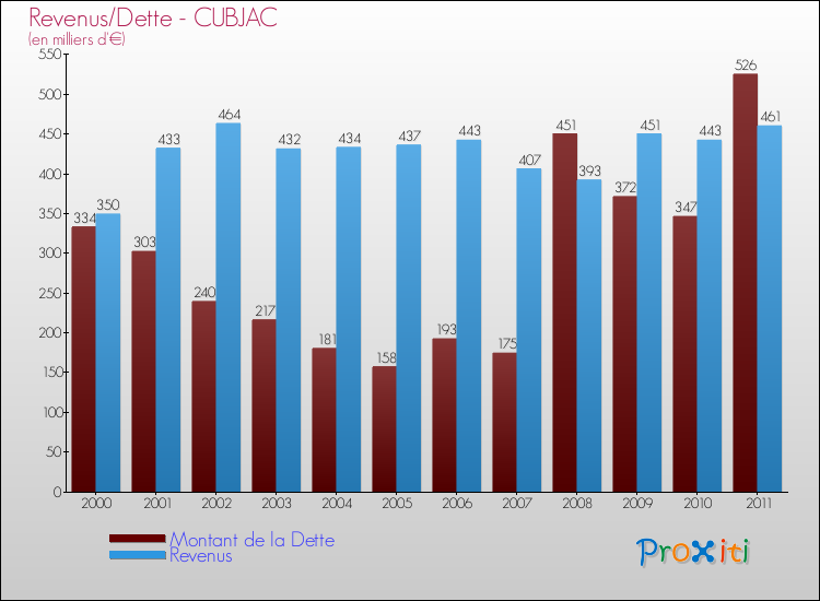 Evolution comparée de la dette et des revenus pour la commune de CUBJAC de 2000 à 2011 Comparaison de la dette et des revenus pour CUBJAC de 2000 à 2011