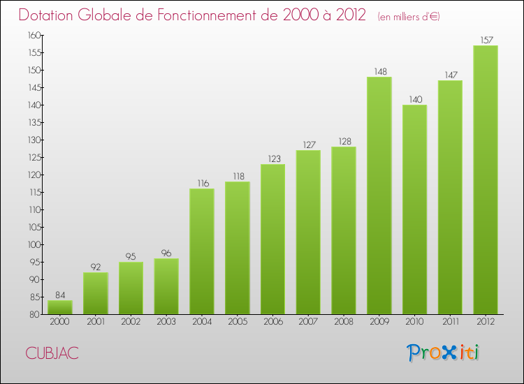 Evolution du montant de la Dotation Globale de Fonctionnement pour la commune de CUBJAC de 2000 à 2012 Evolution du montant de la Dotation Globale de Fonctionnement pour CUBJAC de 2000 à 2012