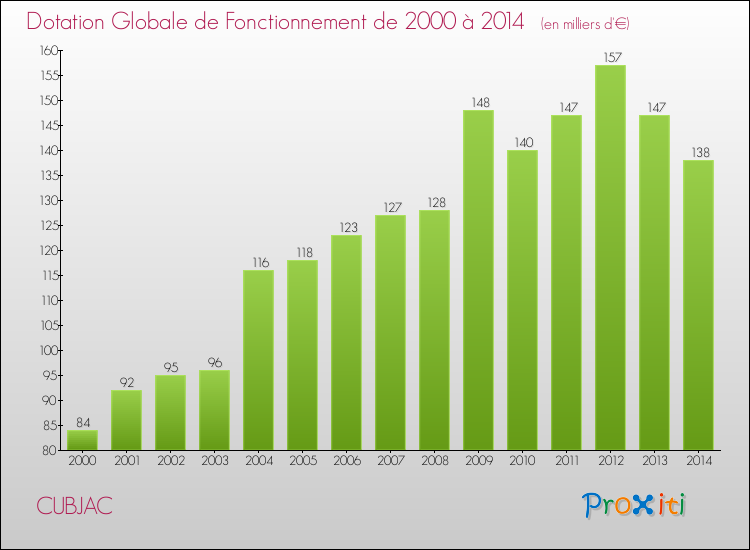 Evolution du montant de la Dotation Globale de Fonctionnement pour la commune de CUBJAC de 2000 à 2014 Evolution du montant de la Dotation Globale de Fonctionnement pour CUBJAC de 2000 à 2014