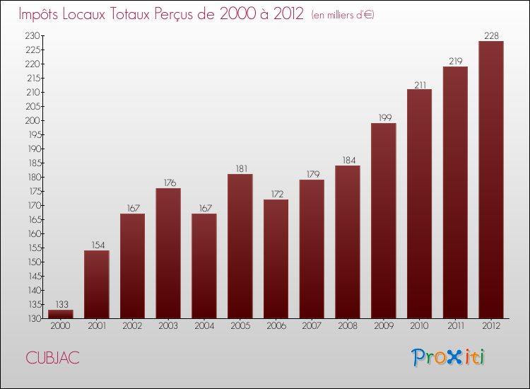 Evolution des Impôts Locaux pour la commune de CUBJAC de 2000 à 2012 Evolution des Impôts Locaux pour CUBJAC de 2000 à 2012