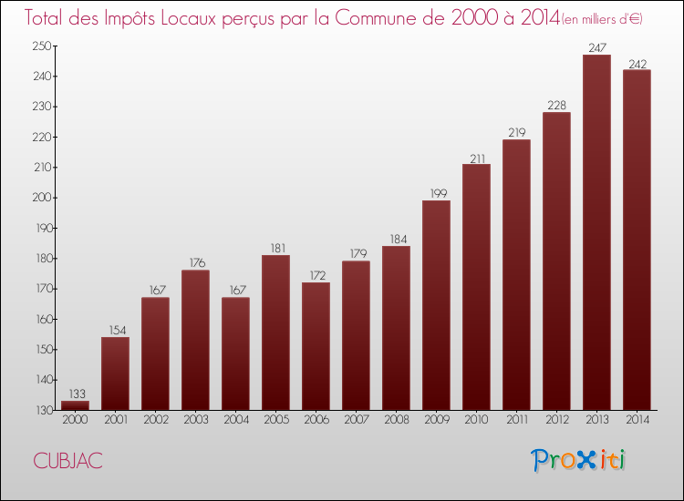 Evolution des Impôts Locaux pour la commune de CUBJAC de 2000 à 2014 Evolution des Impôts Locaux pour CUBJAC de 2000 à 2014