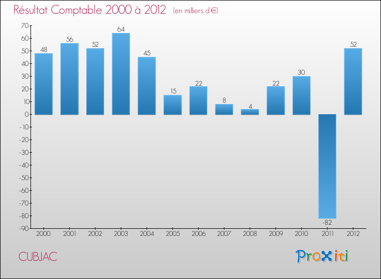Evolution du résultat comptable pour la commune de CUBJAC de 2000 à 2012 Evolution du résultat comptable pour CUBJAC de 2000 à 2012