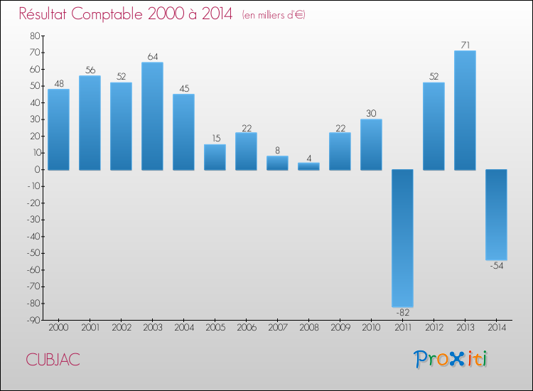 Evolution du résultat comptable pour la commune de CUBJAC de 2000 à 2014 Evolution du résultat comptable pour CUBJAC de 2000 à 2014