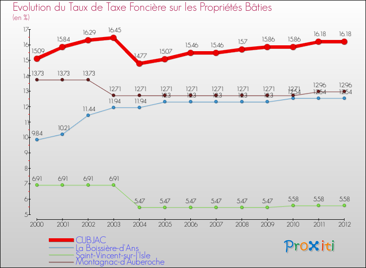 Evolution du taux de la taxe foncière sur le bati pour CUBJAC et les communes proches de 2000 à 2012 Comparaison des taux de taxe foncière sur le bati pour CUBJAC et les communes voisines de 2000 à 2012