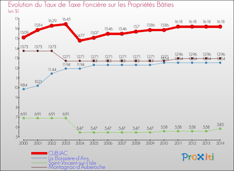Evolution du taux de la taxe foncière sur le bati pour CUBJAC et les communes proches de 2000 à 2014 Comparaison des taux de taxe foncière sur le bati pour CUBJAC et les communes voisines de 2000 à 2014
