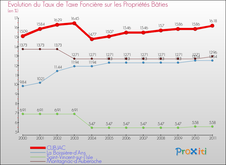 Evolution du taux de la taxe foncière sur le bati pour CUBJAC et les communes proches Comparaison des taux de taxe foncière sur le bati pour CUBJAC et les communes voisines