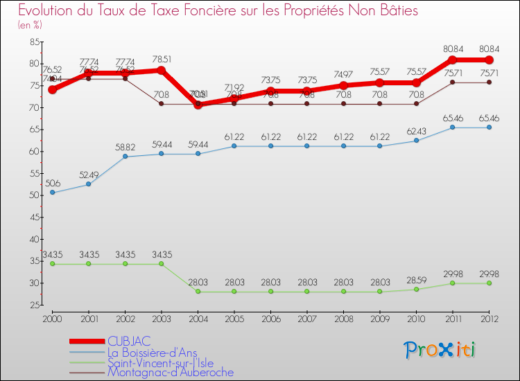 Evolution du taux de la taxe foncière sur les immeubles et terrains non batis pour CUBJAC et les communes proches de 2000 à 2012 Comparaison des taux de la taxe foncière sur les immeubles et terrains non batis pour CUBJAC et les communes voisines de 2000 à 2012