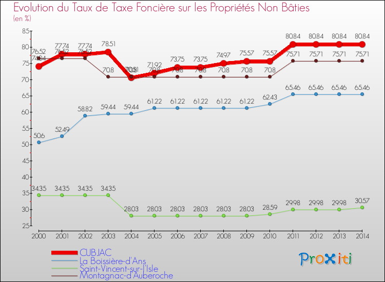 Evolution du taux de la taxe foncière sur les immeubles et terrains non batis pour CUBJAC et les communes proches de 2000 à 2014 Comparaison des taux de la taxe foncière sur les immeubles et terrains non batis pour CUBJAC et les communes voisines de 2000 à 2014