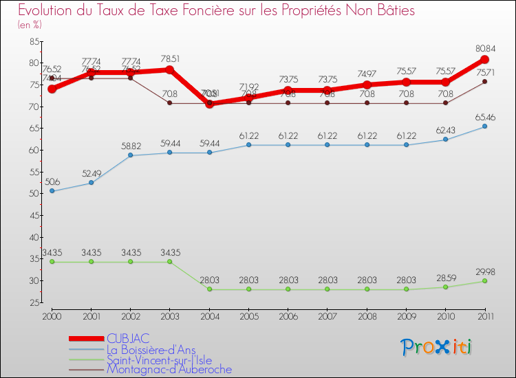Evolution du taux de la taxe foncière sur les immeubles et terrains non batis pour CUBJAC et les communes proches Comparaison des taux de la taxe foncière sur les immeubles et terrains non batis pour CUBJAC et les communes voisines