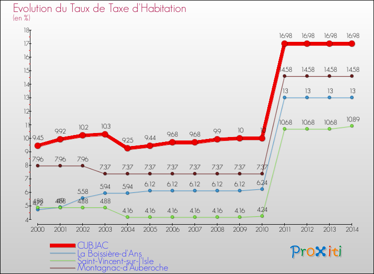 Evolution du taux de la taxe d'habitation pour CUBJAC et les communes proches de 2000 à 2014 Comparaison des taux de la taxe d'habitation pour CUBJAC et les communes voisines de 2000 à 2014