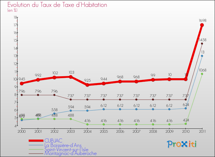 Evolution du taux de la taxe d'habitation pour CUBJAC et les communes proches Comparaison des taux de la taxe d'habitation pour CUBJAC et les communes voisines