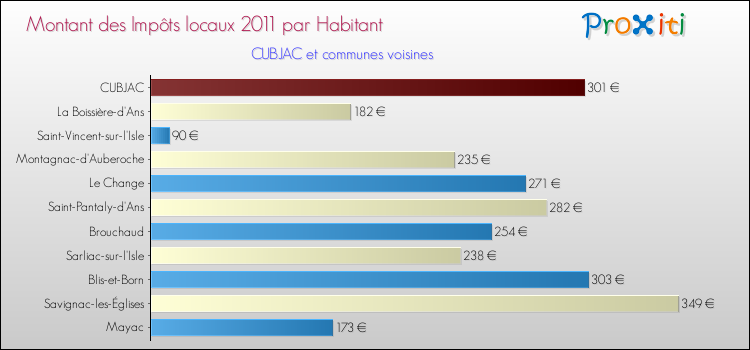 Montant des impôts locaux par Habitant pour CUBJAC et les communes proches Comparaison des impôts locaux par habitant pour CUBJAC et les communes voisines