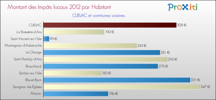 Montant des impôts locaux par Habitant pour CUBJAC et les communes proches Comparaison des impôts locaux par habitant pour CUBJAC et les communes voisines