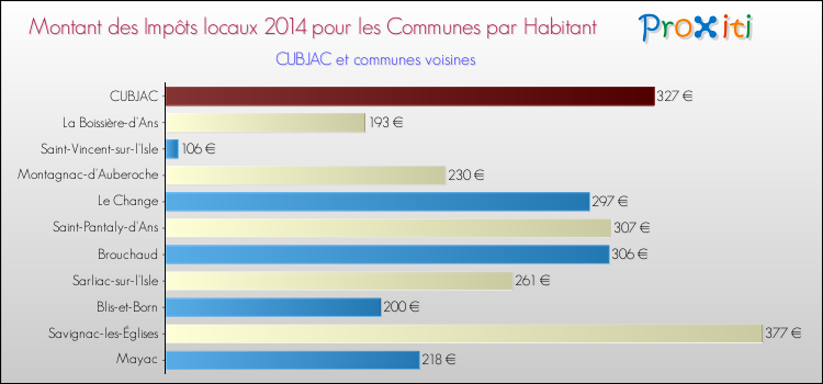 Montant des impôts locaux par Habitant pour CUBJAC et les communes proches en 2014 Comparaison des impôts locaux par habitant pour CUBJAC et les communes voisines en 2014