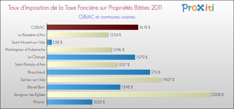 Taux d'imposition de la taxe foncière sur le bati 2011 pour CUBJAC et les communes proches Comparaison des taux d'imposition de la taxe foncière sur le bati 2011 pour CUBJAC et les communes voisines