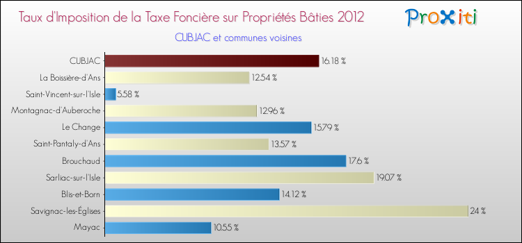 Taux d'imposition de la taxe foncière sur le bati 2012 pour CUBJAC et les communes proches Comparaison des taux d'imposition de la taxe foncière sur le bati 2012 pour CUBJAC et les communes voisines