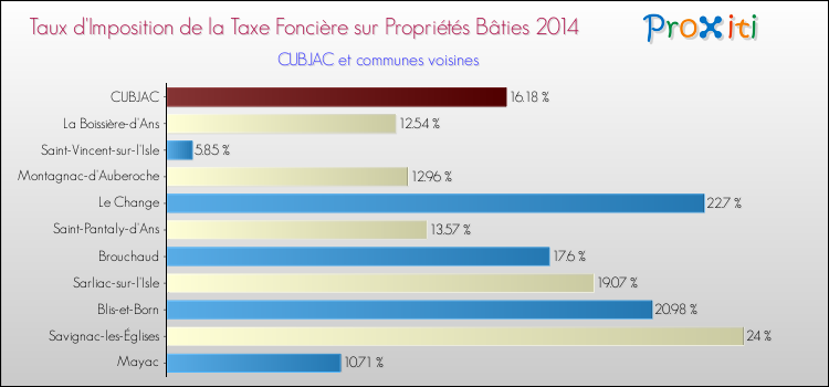 Taux d'imposition de la taxe foncière sur le bati 2014 pour CUBJAC et les communes proches Comparaison des taux d'imposition de la taxe foncière sur le bati 2014 pour CUBJAC et les communes voisines