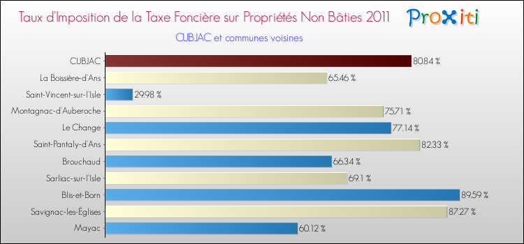 Taux d'imposition de la taxe foncière sur les immeubles et terrains non batis 2011 pour CUBJAC et les communes proches Comparaison des taux d'imposition de la taxe foncière sur les immeubles et terrains non batis 2011 pour CUBJAC et les communes voisines