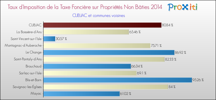 Taux d'imposition de la taxe foncière sur les immeubles et terrains non batis 2014 pour CUBJAC et les communes proches Comparaison des taux d'imposition de la taxe foncière sur les immeubles et terrains non batis 2014 pour CUBJAC et les communes voisines