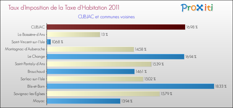 Taux d'imposition de la taxe d'habitation 2011 pour CUBJAC et les communes proches Comparaison des taux d'imposition de la taxe d'habitation 2011 pour CUBJAC et les communes voisines