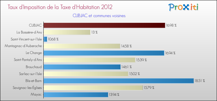 Taux d'imposition de la taxe d'habitation 2012 pour CUBJAC et les communes proches Comparaison des taux d'imposition de la taxe d'habitation 2012 pour CUBJAC et les communes voisines