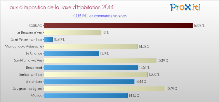Taux d'imposition de la taxe d'habitation 2014 pour CUBJAC et les communes proches Comparaison des taux d'imposition de la taxe d'habitation 2014 pour CUBJAC et les communes voisines