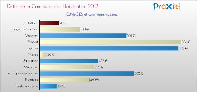 Dette par habitant de la commune en 2012 pour CUNèGES et les communes proches Comparaison de la dette par habitant de la commune en 2012 pour CUNèGES et les communes voisines
